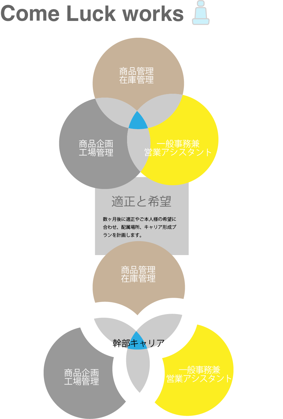 ComeLuck の業務とは?から始まり、仕事の入口から出口までの流れを掴んでいただくために3軸である、「商品管理・在庫管理」「商品企画・工場管理」「一般事務兼営業アシスタント」に繰り返し携わっていただきます。